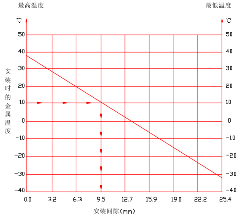 安装伸缩缝时的预留间隙（最大间隙25mm）