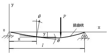 常用电缆桥架的强度挠度以及正应力计算方法