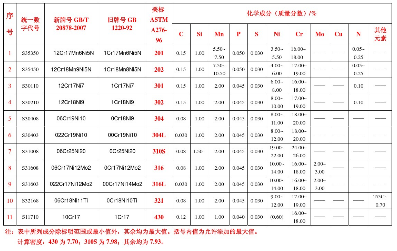 常用不锈钢桥架材质成分