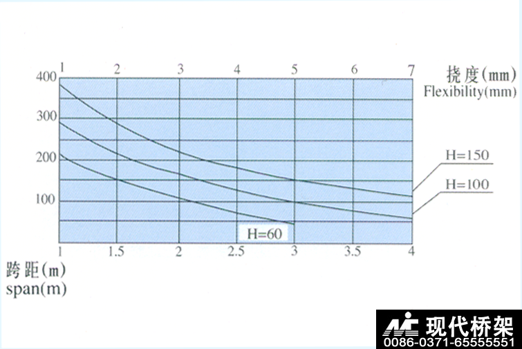 LQJ-A型铝合金电缆桥架载荷曲线 Load curve for Type LQJ-A AL alloy cable support